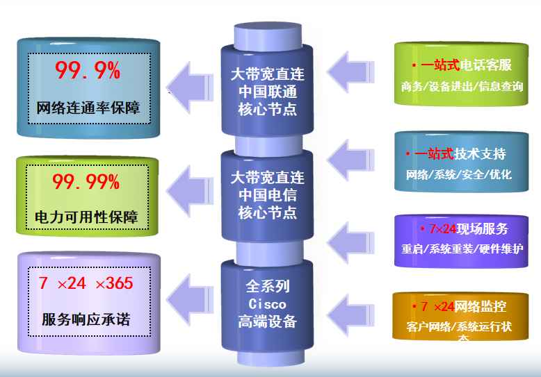 松山湖管委会机房网络